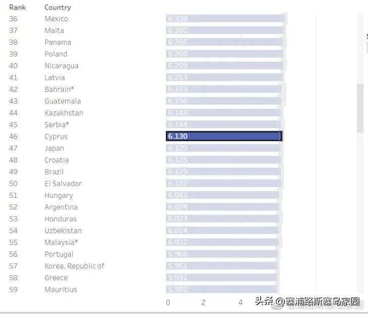 最新世界幸福报告！塞浦路斯排46，第一名怎么又是…