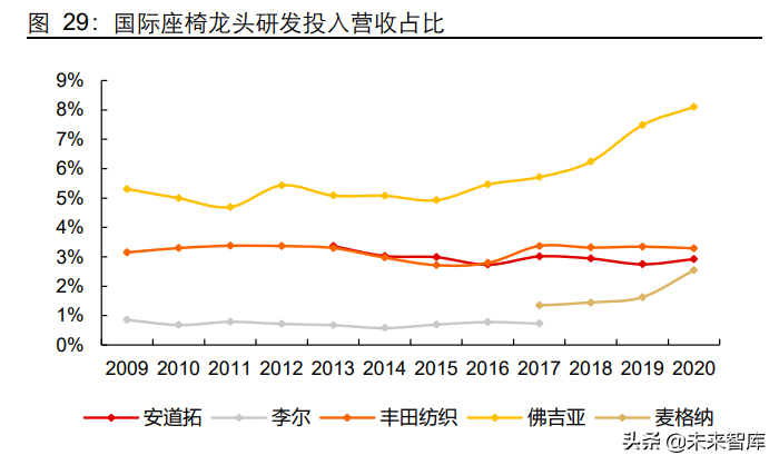 座椅行业深度报告：千亿赛道，国产替代正当时