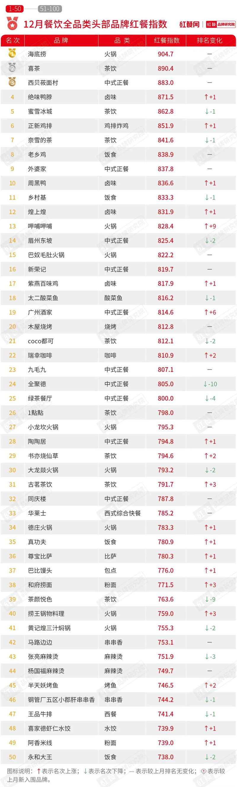 12月红餐指数公布：海伦司小酒馆首上榜，茶颜悦色名次骤降