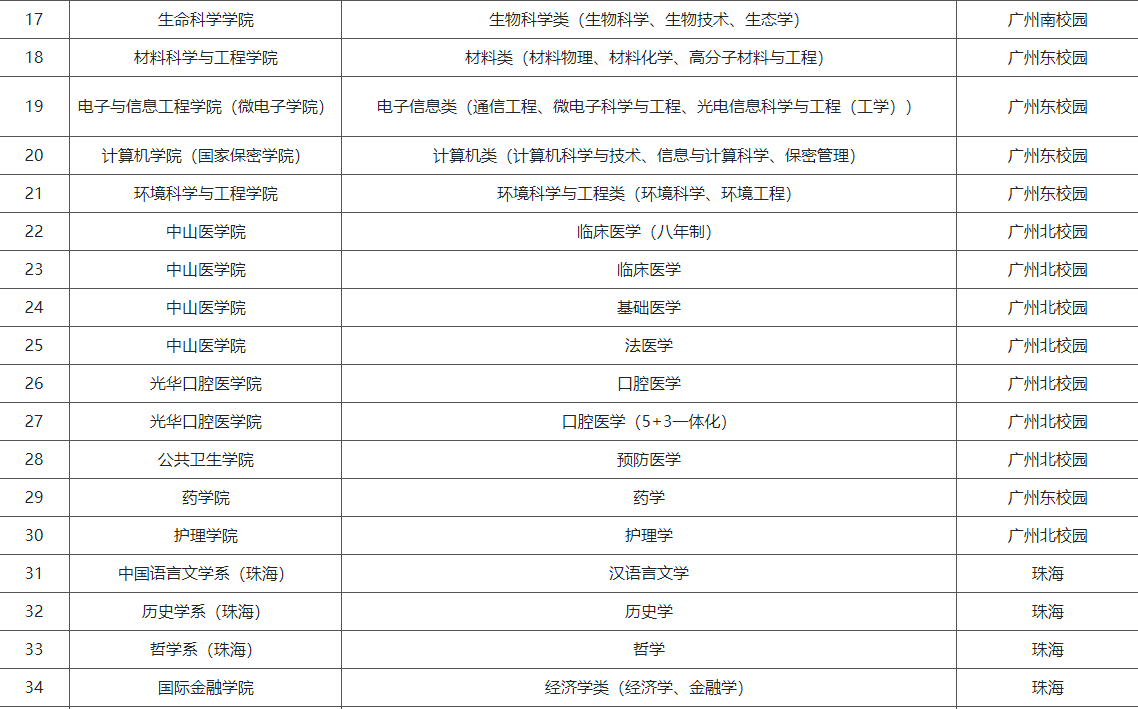 2022年，中山大学为何取消大类招生？对其他大学有何启示？