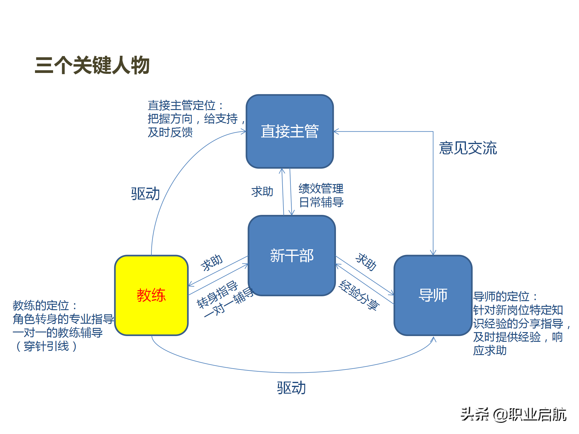 华为三支柱运作之HRBP实践分享