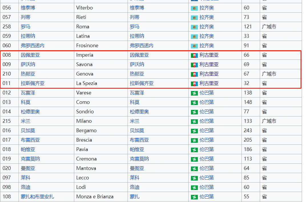意大利的城市名字有哪些(意大利的利古里亚大区形状像Ω，面积5422平方公里，管4个省)