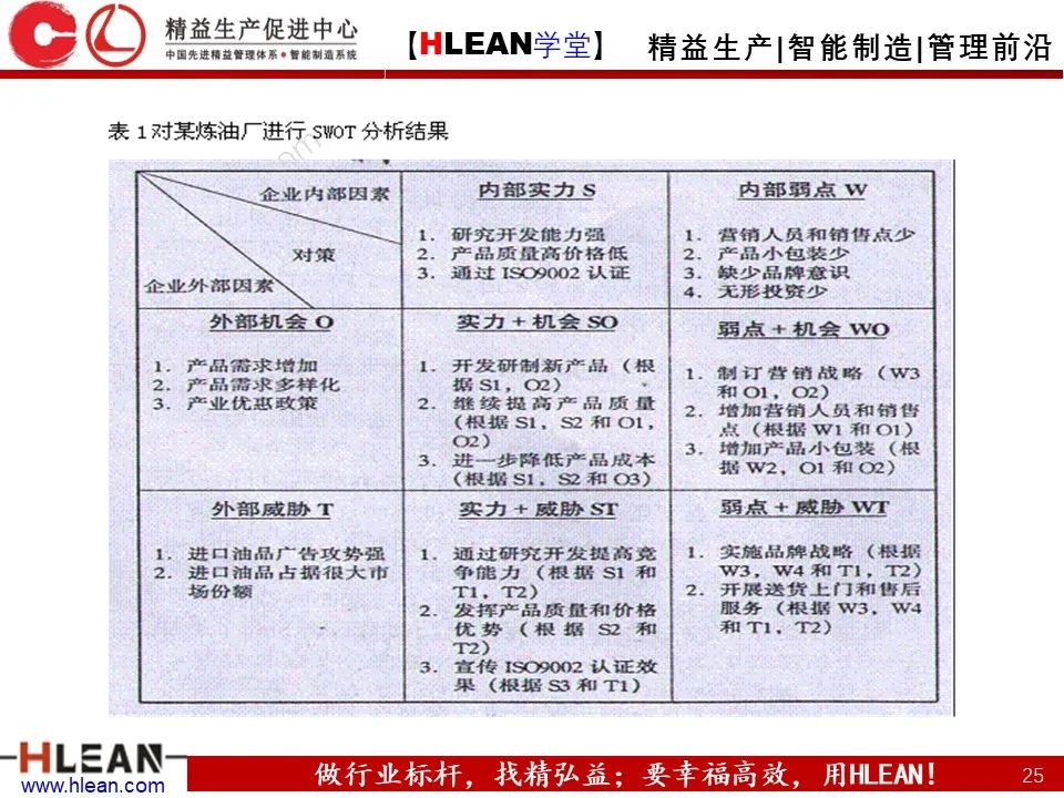 企業管理必備的S-W-O-T