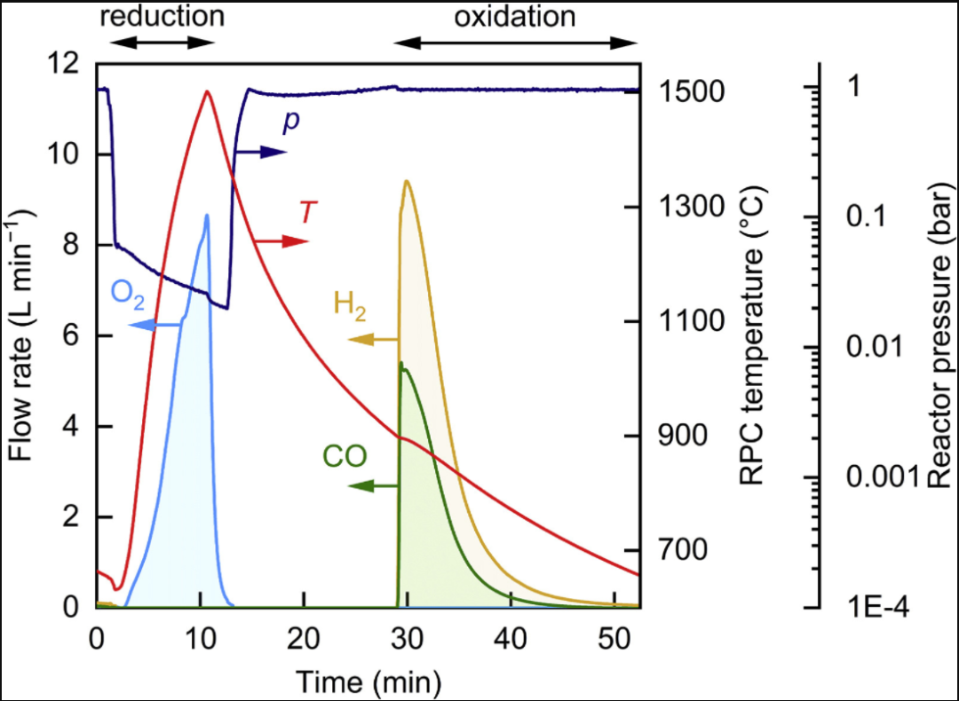 基于聚光型塔式太阳能设备，还原H2O和CO2制取航空煤油
