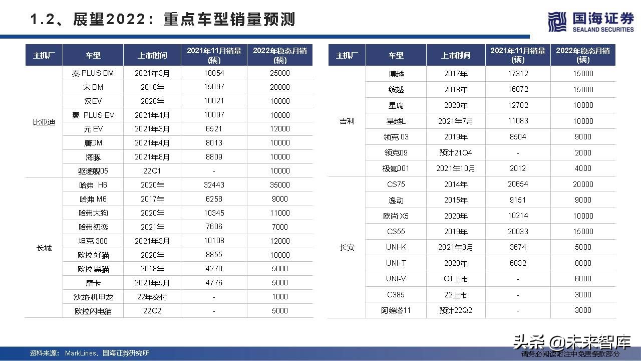 汽车行业深度研究及2022年度策略：产业变革的α，时代浪潮的β