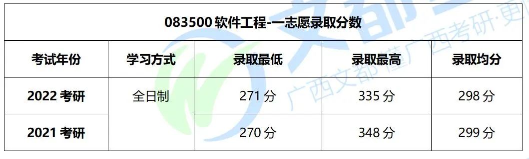 桂林理工大学软件工程2022考研招生人数、考试科目及复试调剂分析