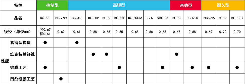 新手打什么羽毛球线(羽毛球线推荐「耐打/高弹/音效/控制」羽毛球线怎么选？)