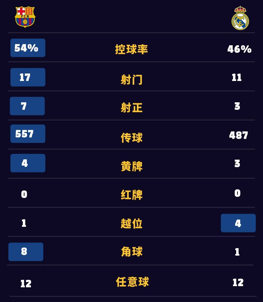 阿劳霍乌龙，凯西绝杀，巴萨2-1皇马实现德比三连胜！