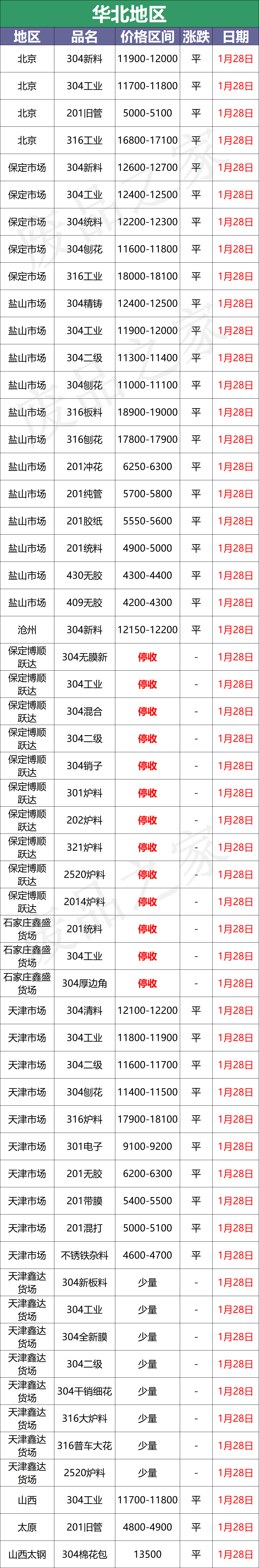 最新1月28日不锈钢基地报价参考汇总（附价格表）