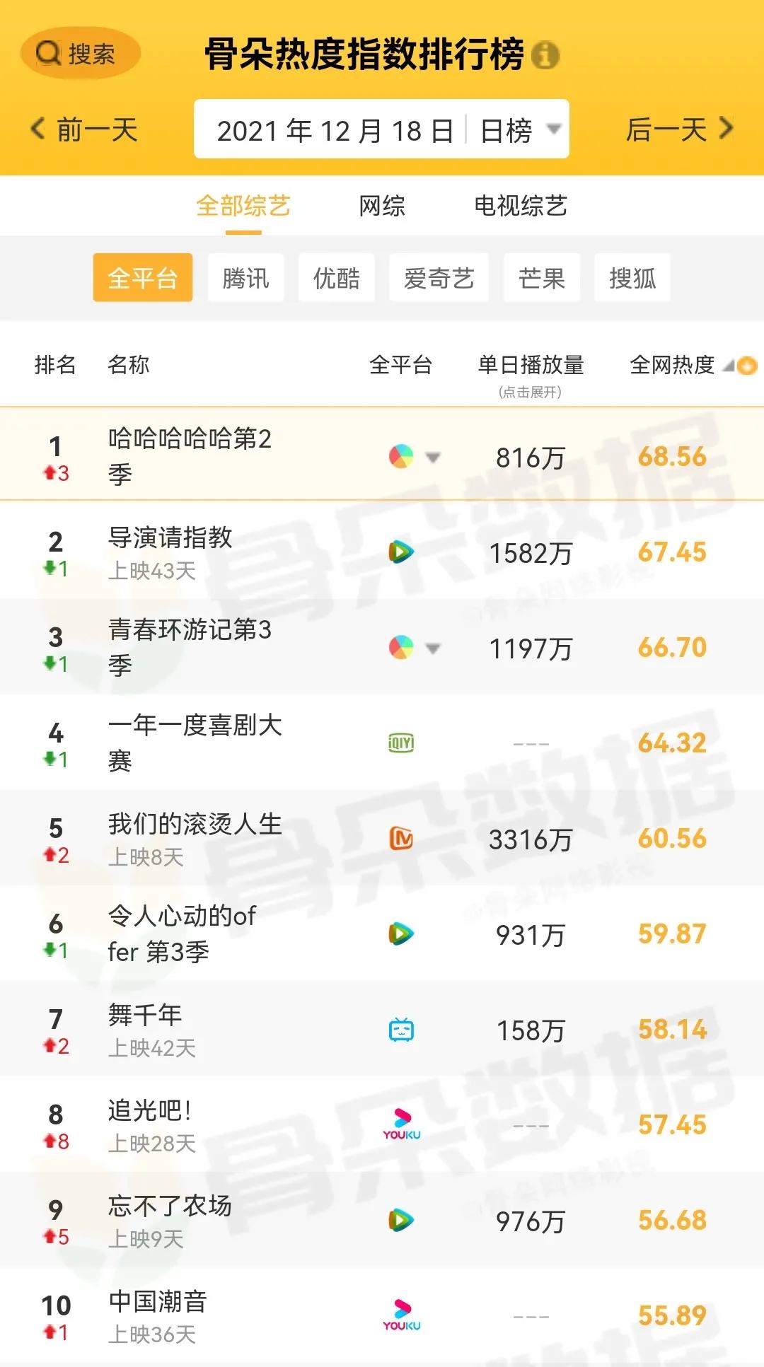 12月18日剧、综艺的热度及播放指数排行榜合集