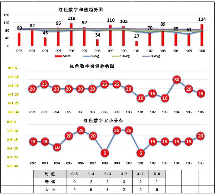 7号球直径(22107期，红球连续2期AC值为4，蓝球连续3期两球跨度为3)