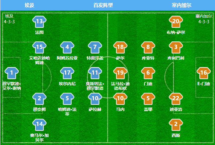 世预赛萨拉赫开场造乌龙马内哑火埃及10塞内加尔夺晋级先机
