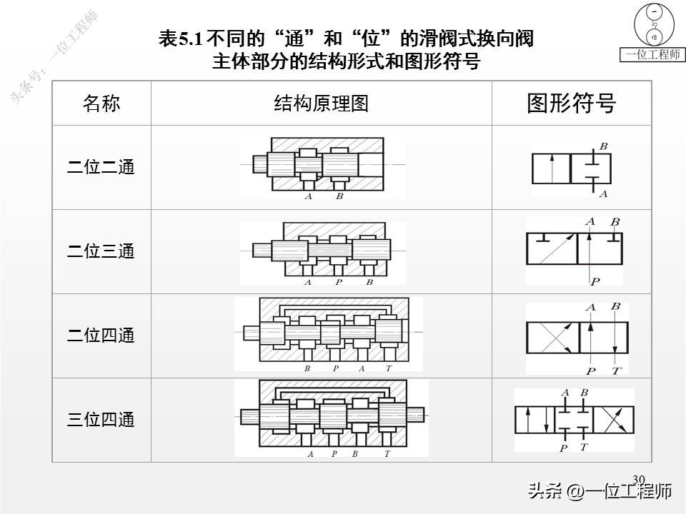 2类单向阀，2类换向阀，52页内容全面介绍方向控制阀，值得保存