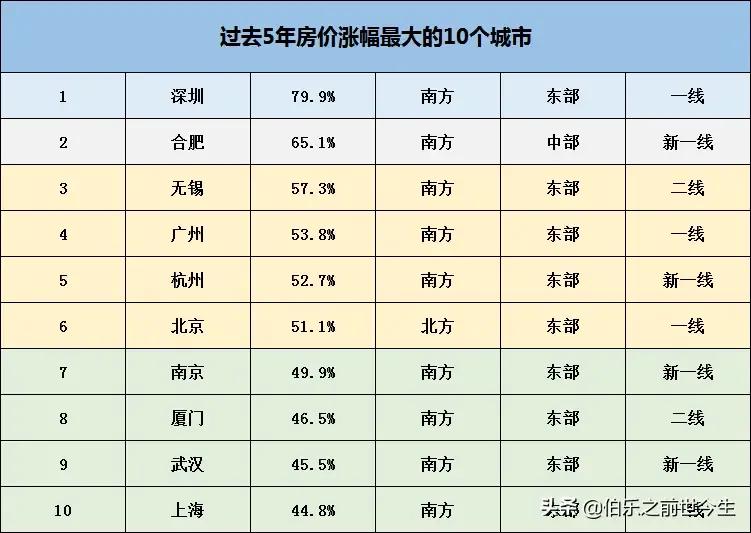 5年内房价必涨的十大城市-第1张图片-华展网