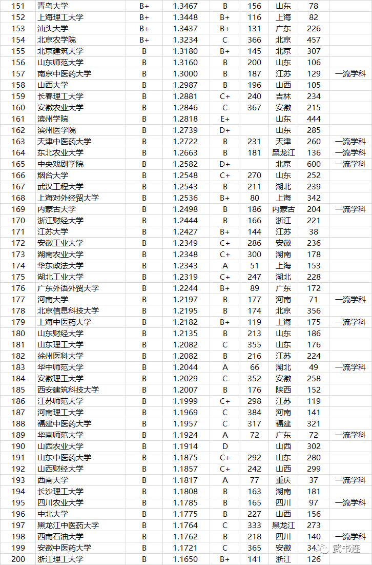 全国772所大学本科生毕业质量排行榜，附分省排名！家长收藏