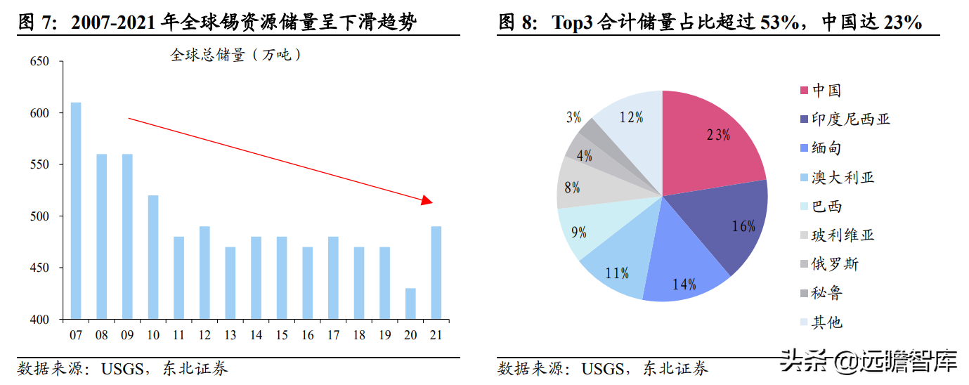 全球锡行业第一，锡业股份：锡、铟双龙头乘新能源东风扬帆起航