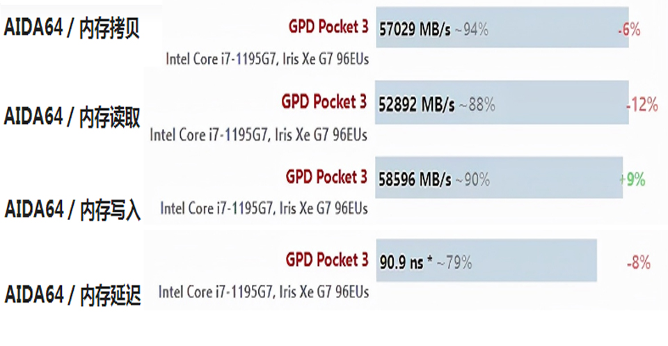 i7-1195G7性能有多强？GPD Pocket 3告诉你答案