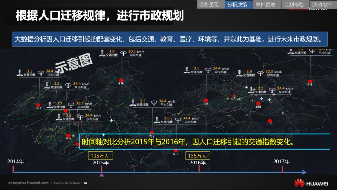 分享 | 华为智慧城市运行解决方案