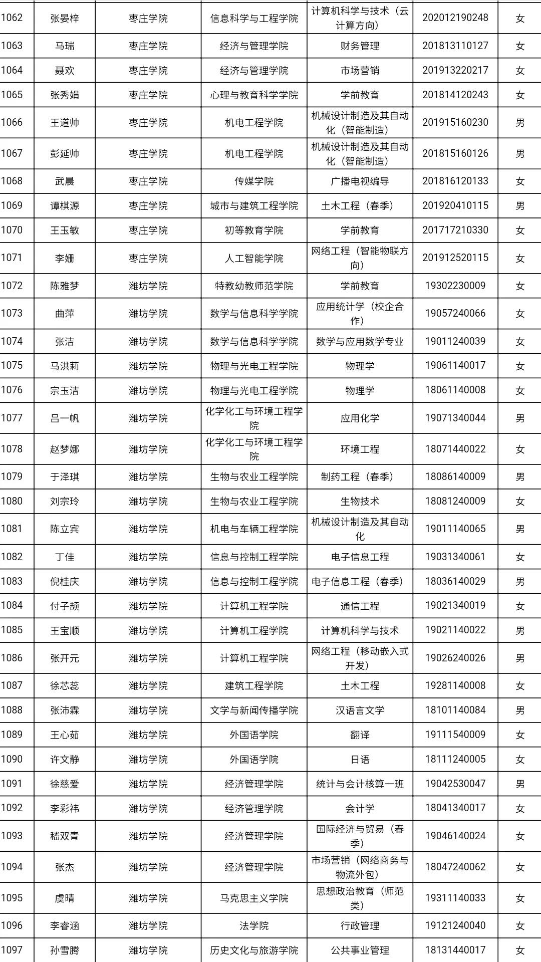 共3585人！山东高校获2021国家奖学金学生全名单，有你认识的吗？
