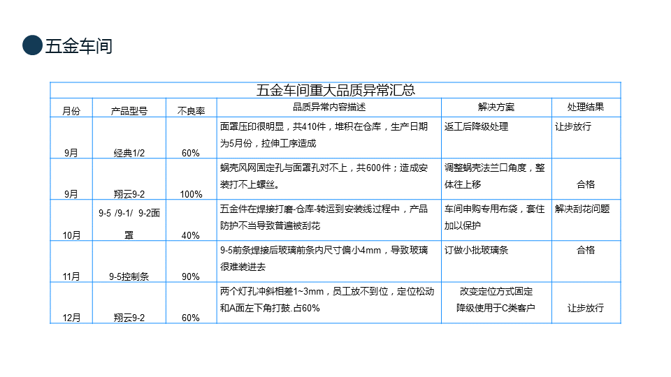 220505-品质部总结报告