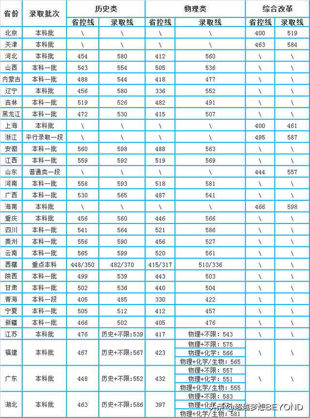 长沙理工大学2021年全国各省录取分数情况