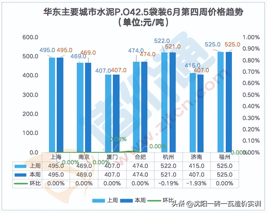 水泥今日铝价，成都水泥价格今日价