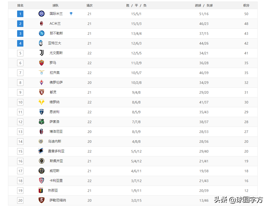 意甲和波甲哪个厉害(意甲最新积分榜：国米战平，米兰迎登顶良机，罗马落后前四7分)