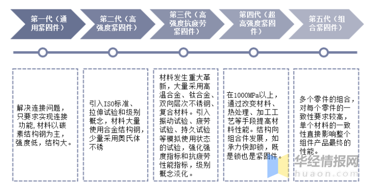 航空航天紧固件业现状，更多复合材料新型紧固件将得到进一步应用