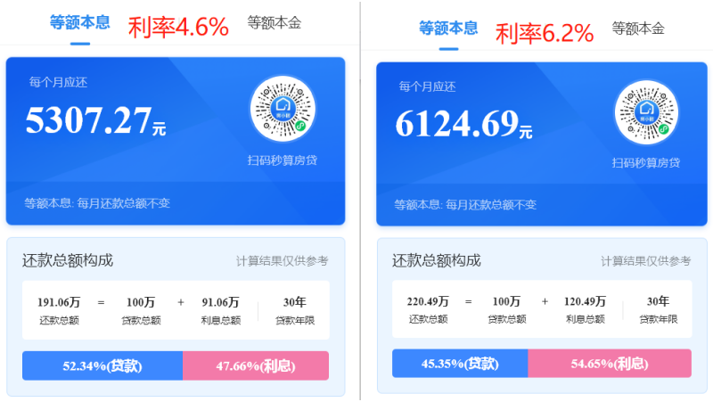 又降了！成都房贷利率最新消息，有新盘也做到了4.6%