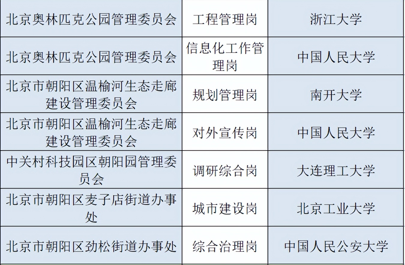 北京定向选调哪些学校能够报考，有哪些岗位