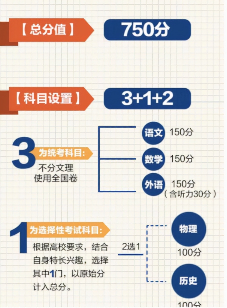新高考“热门”的选科组合，优等生易拿高分，但中等生请慎选