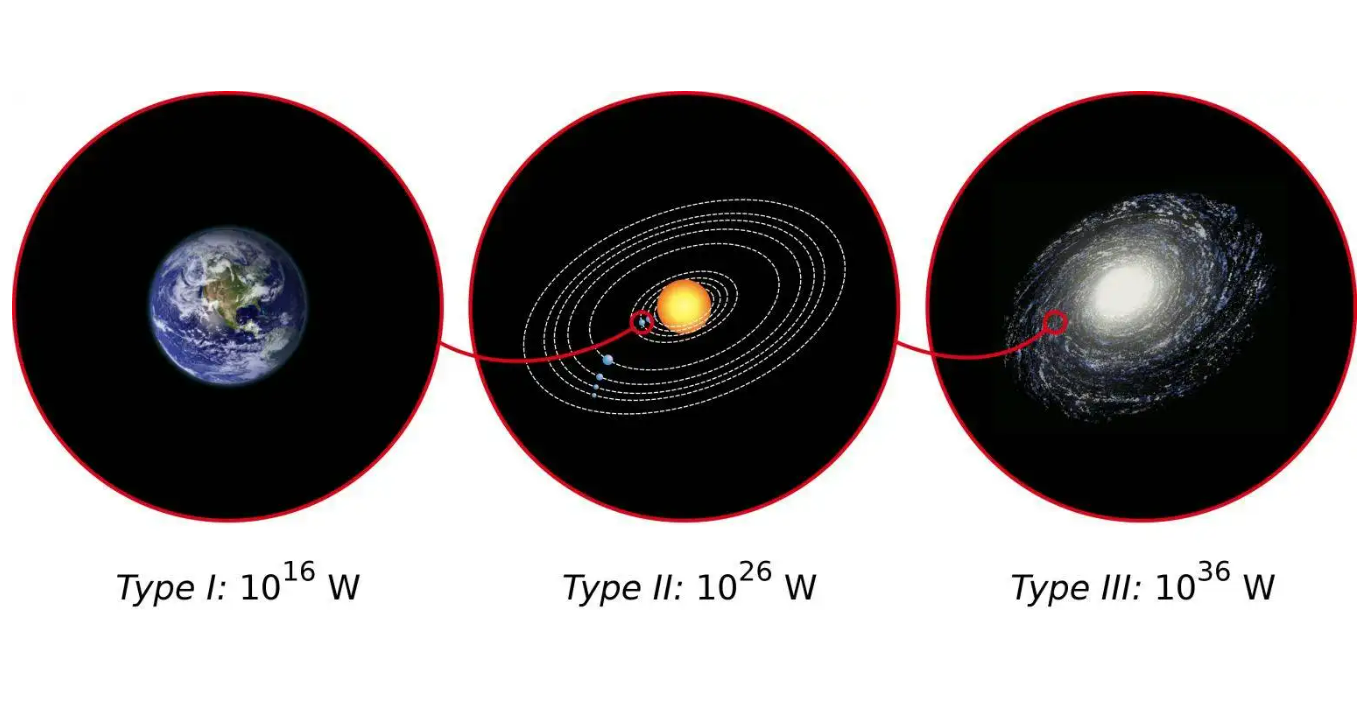 人类文明只有0.7级，宇宙中的四级文明，究竟有多可怕？