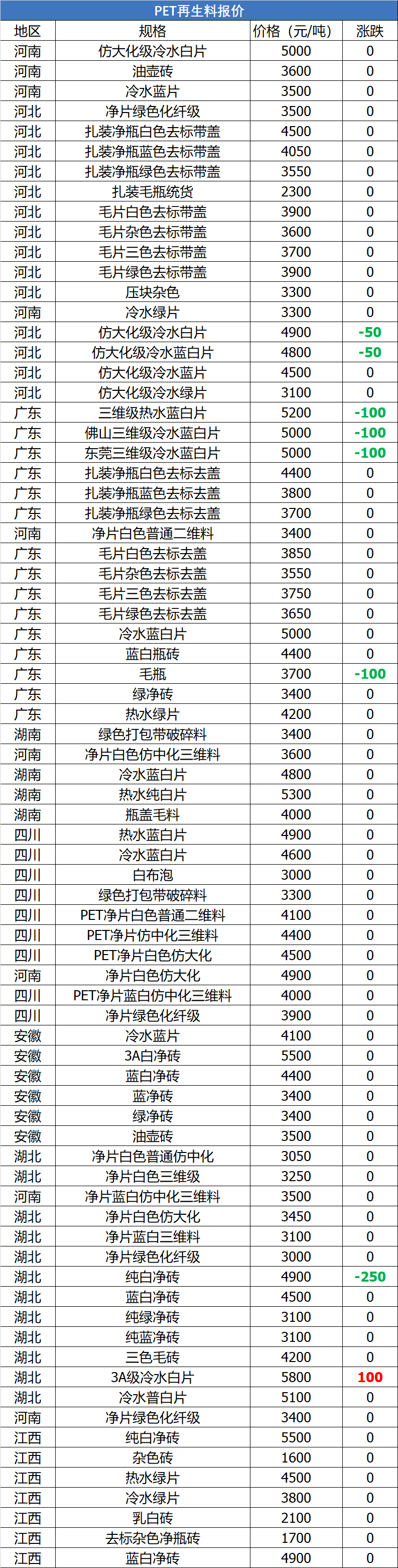 15日塑料行情！POM/ABS/PP最高暴跌1300元