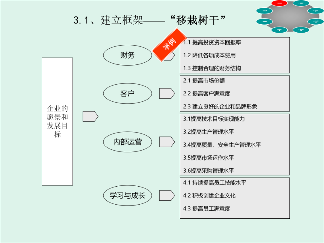 「精益學堂」KPI的運用與操作流程