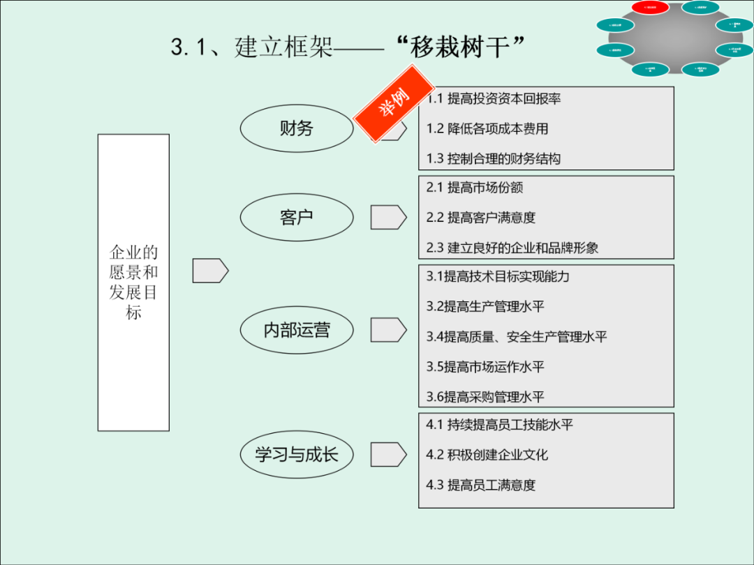 「精益学堂」KPI的运用与操作流程