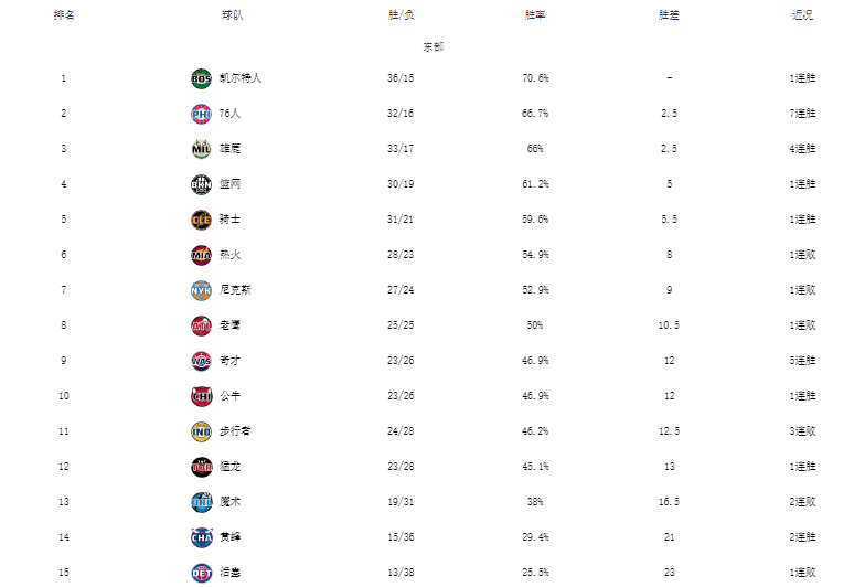 nba最新排名（NBA最新排名！綠軍領(lǐng)跑，鵜鶘8連敗，勇士漁翁得利+湖人倒第三）