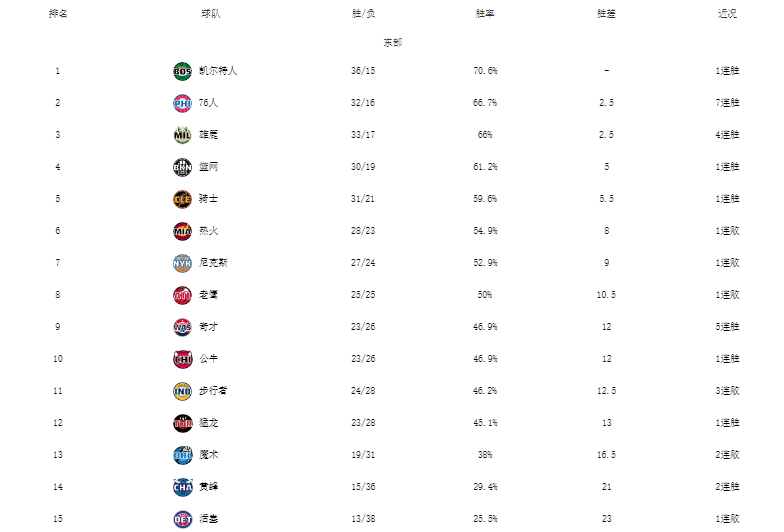 nba最新排名（NBA最新排名！绿军领跑，鹈鹕8连败，勇士渔翁得利+湖人倒第三）