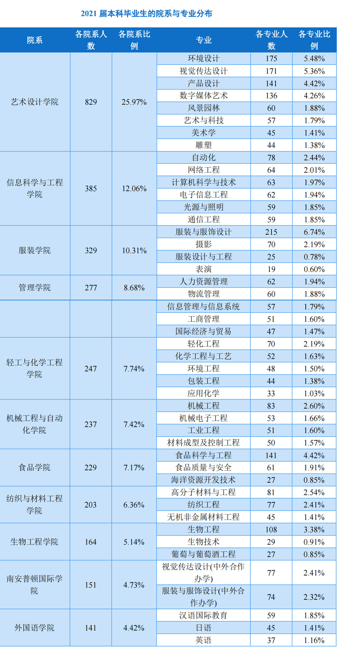 大連工業大學：最早的4所輕工業院校之一，如今該選擇什么專業？