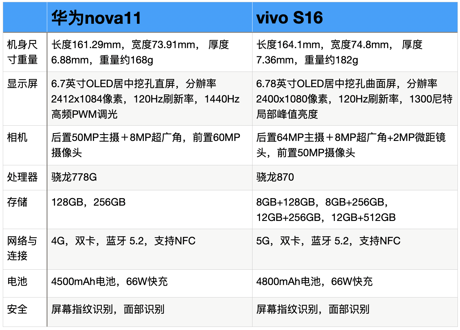 对比评测：华为 nova11 和 vivo S16 选择哪个比较好？
