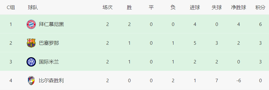 欧冠小组分组结果(欧冠死亡之组乱了：拜仁6分登上榜首，巴萨被国米追平，鱼腩垫底)