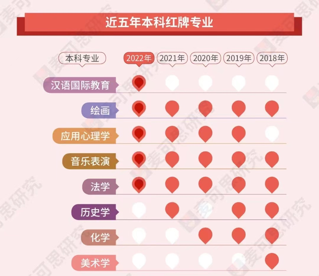 大学专业选啥好：“音画法教”红胜火，“计芯铁电”绿如蓝