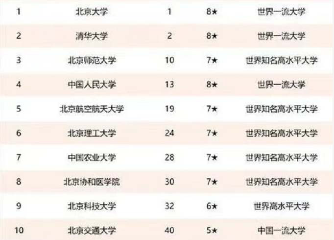 “北京市高校”最新排名公布，北大荣登榜首，北京师范表现出色