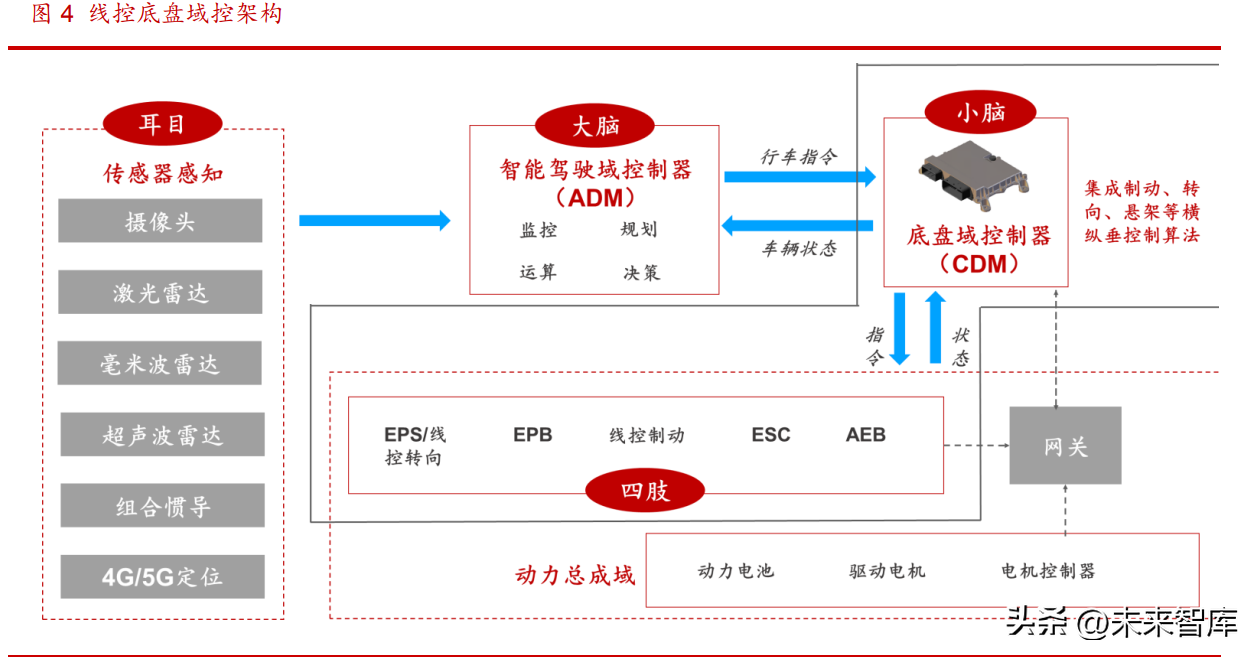 汽车线控底盘行业深度研究：智驾驱动，自主崛起