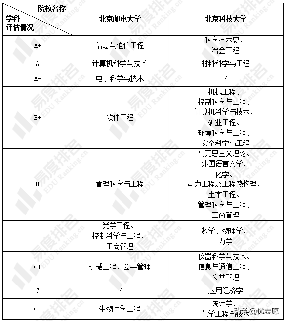 北京邮电大学和北京科技大学本科教学质量对比分析