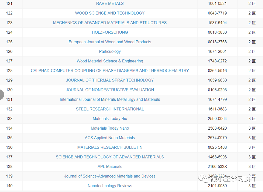 412本材料科学期刊的2021年最新分区