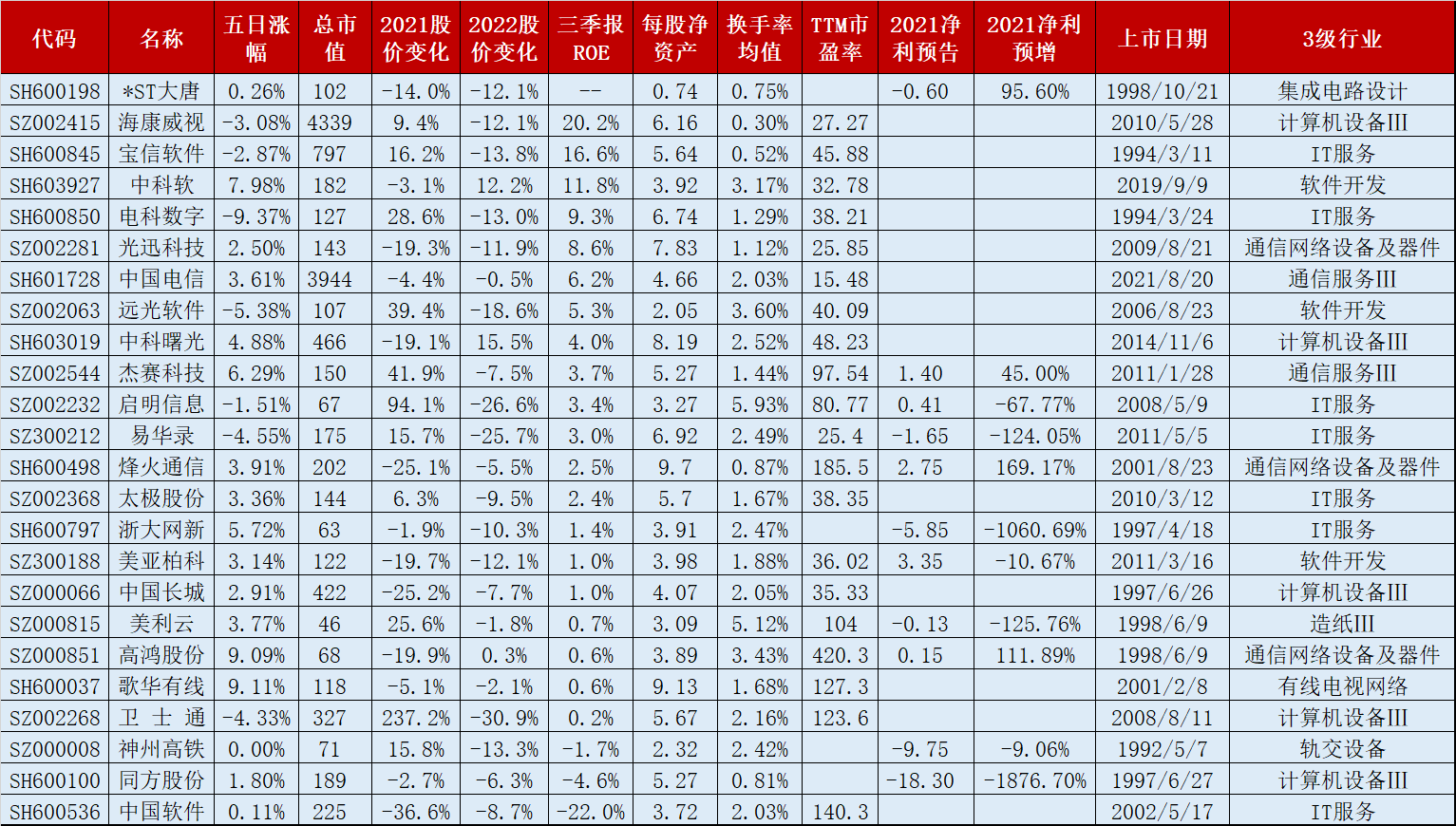 170只数字经济云计算概念股，5成2022换手率均值超3%