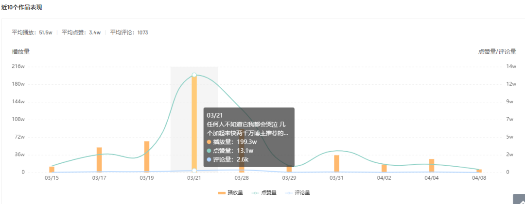 1.9w粉丝带动近100w播放量，推广黑马不止一位