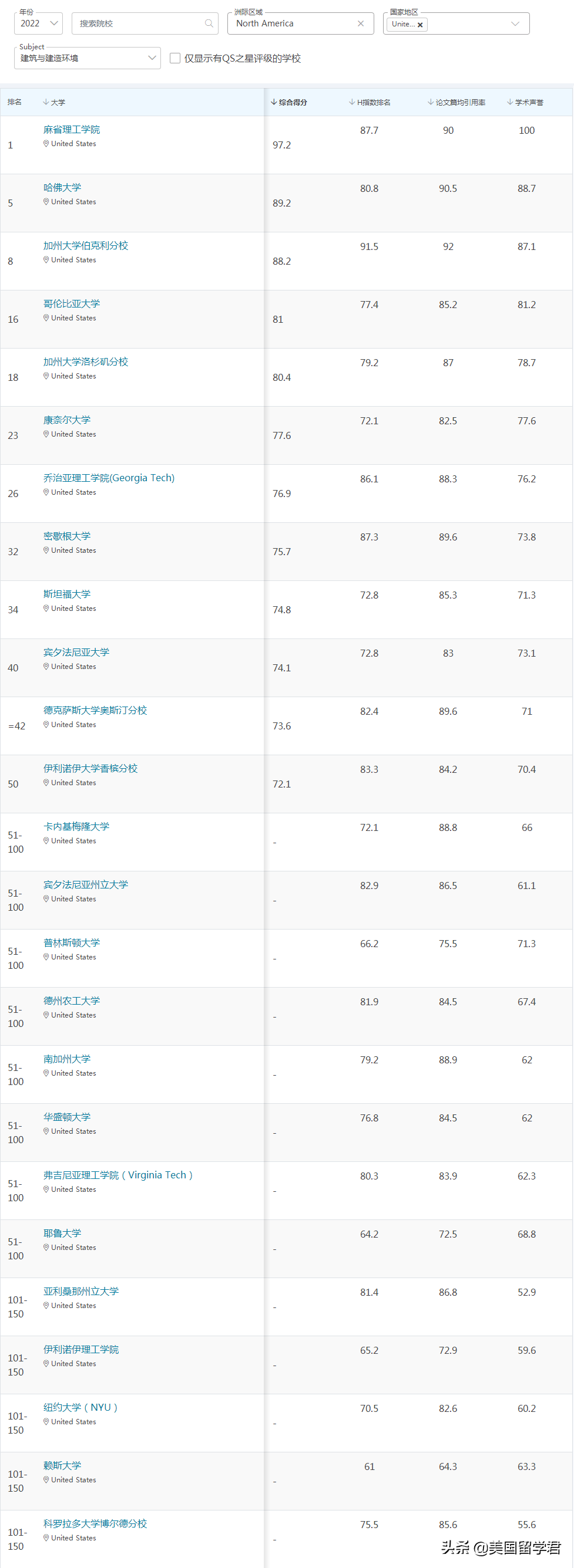 最新！2022QS世界大学学科排名，这些偏科学校值得收藏