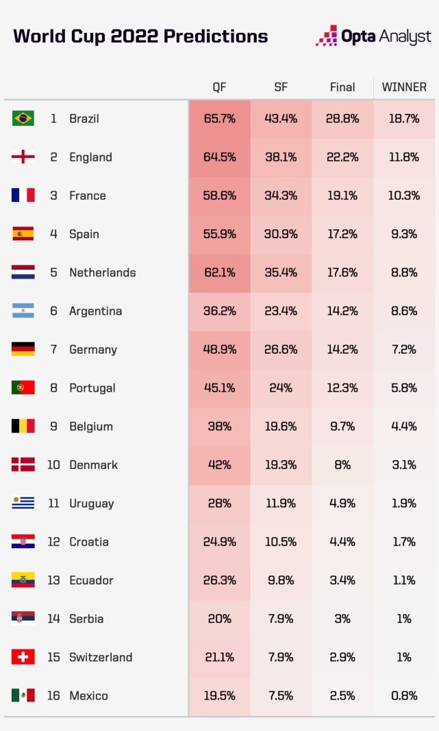世界杯西班牙葡萄牙比赛数据（世界杯夺冠赔率大变：日本首次冲入前9 英格兰第5 阿根廷重回第2）