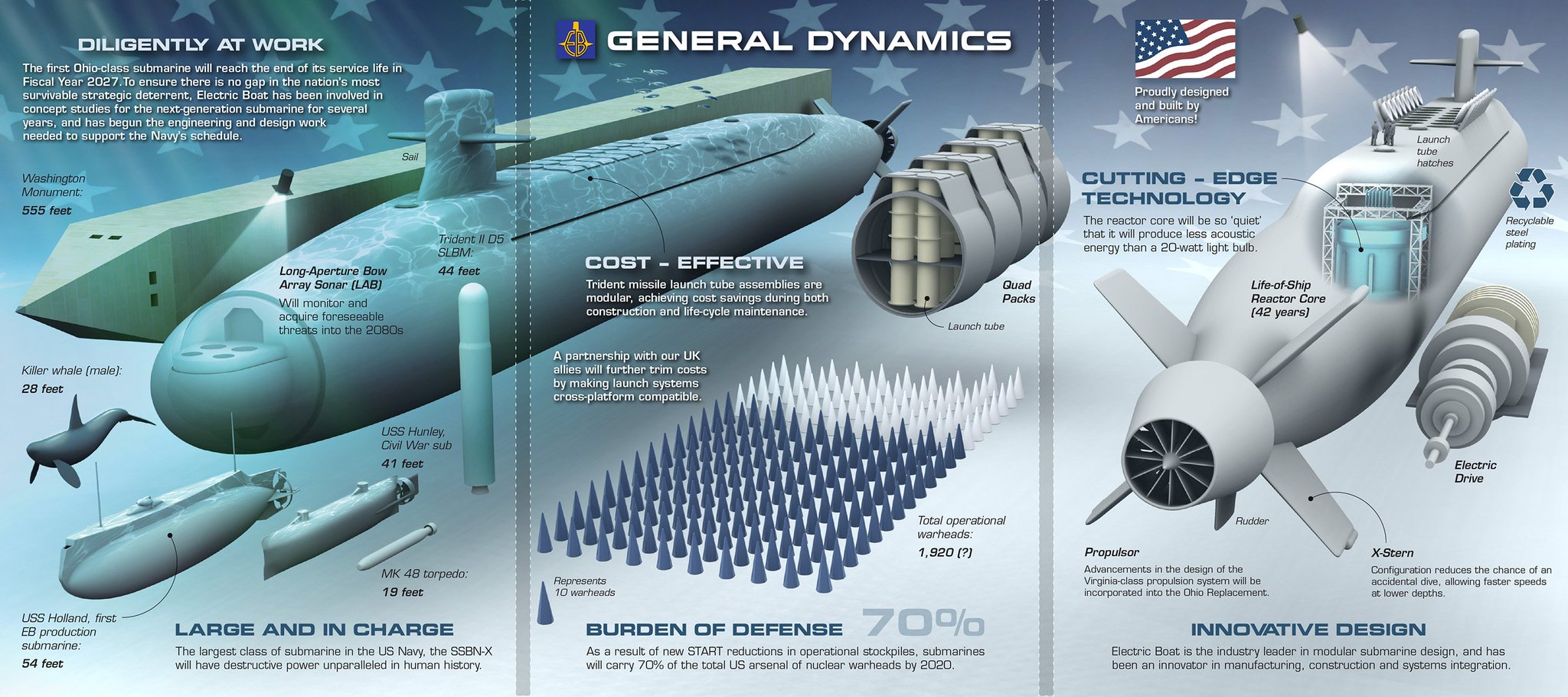哥伦比亚级核潜艇(12艘全寿命费用高达3500亿美元，美下一代SSBN“哥伦比亚级”简介)